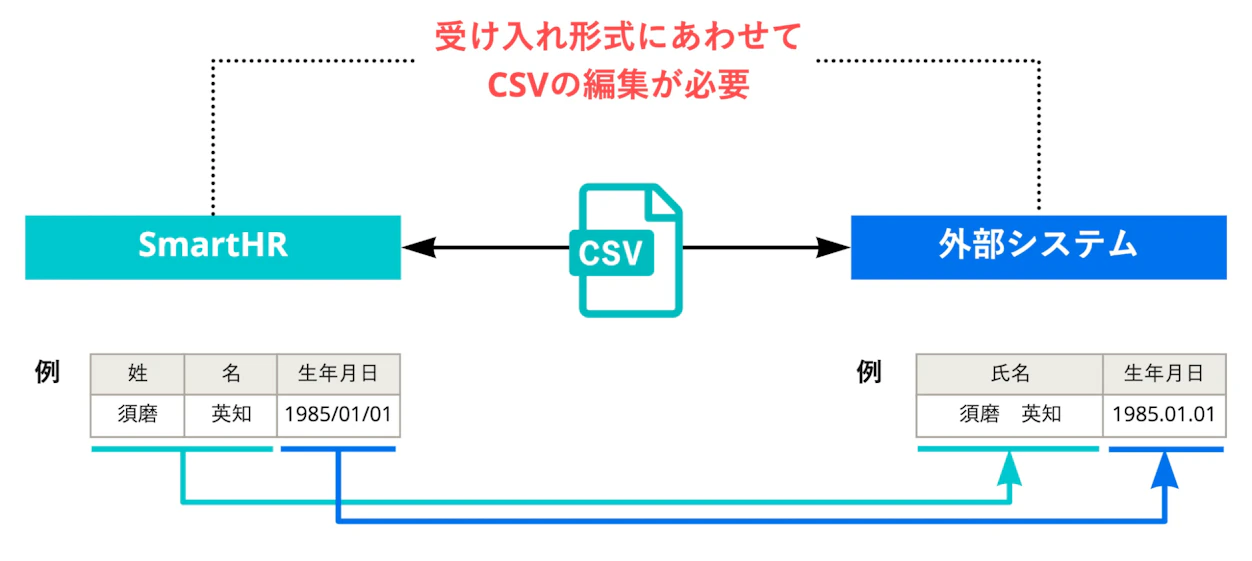 受け入れ形式にあわせてCSVの編集が必要