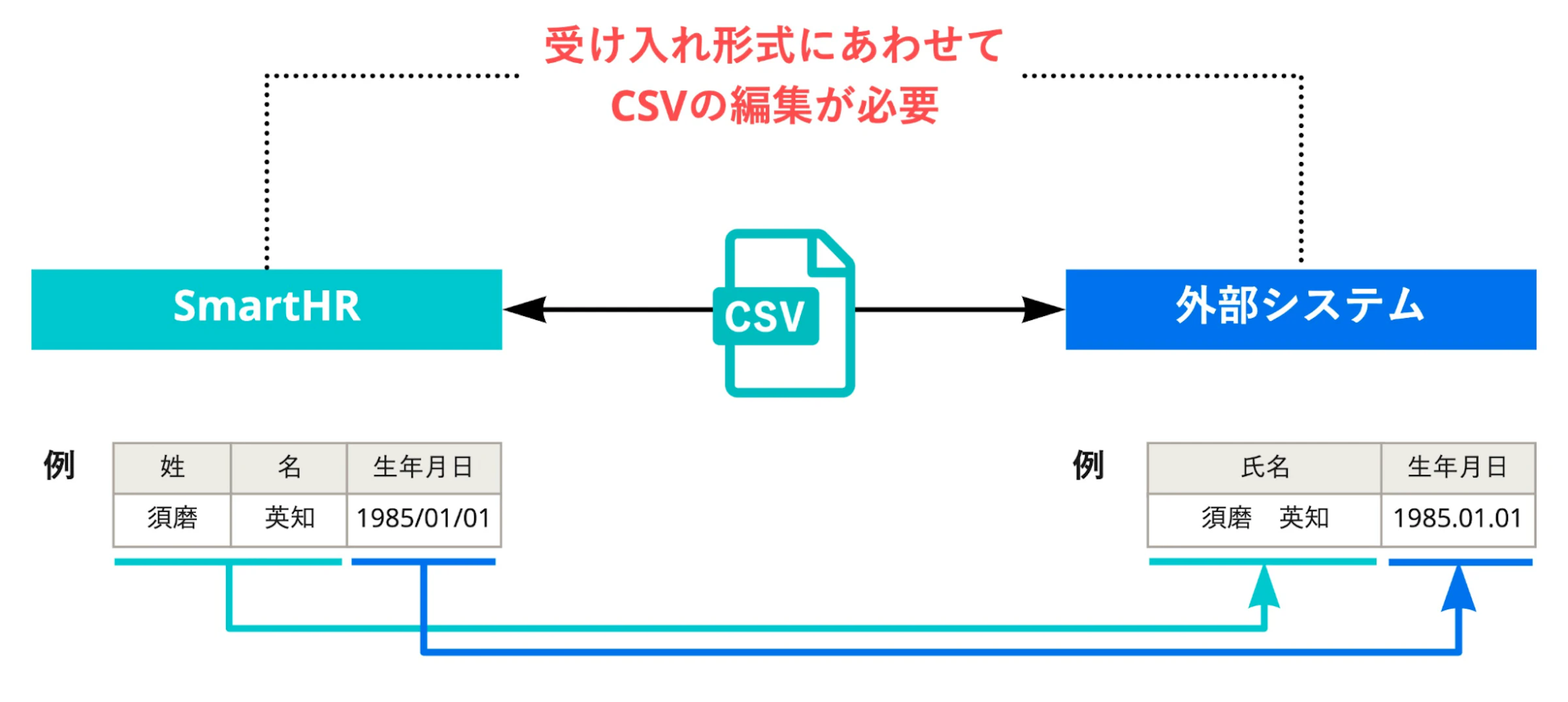 受け入れ形式にあわせてCSVの編集が必要