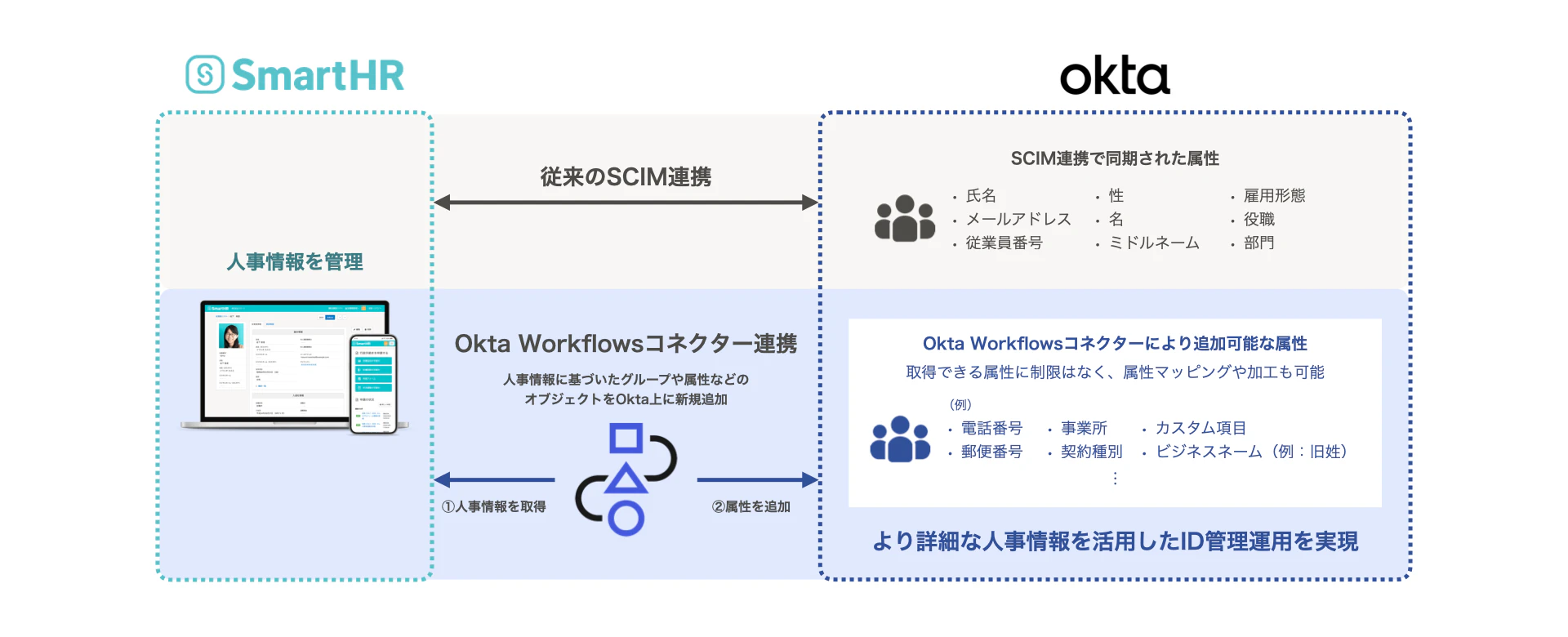 SmartHRと、Oktaがコネクター連携した際のイメージ図。従来のSCIM連携は、SmartHR上にある決められた項目の従業員情報がOktaと同期できる。今回のコネクター連携では、取得できる属性情報に制限がなく、より詳細な人事情報を活用したID管理運用が実現できる。