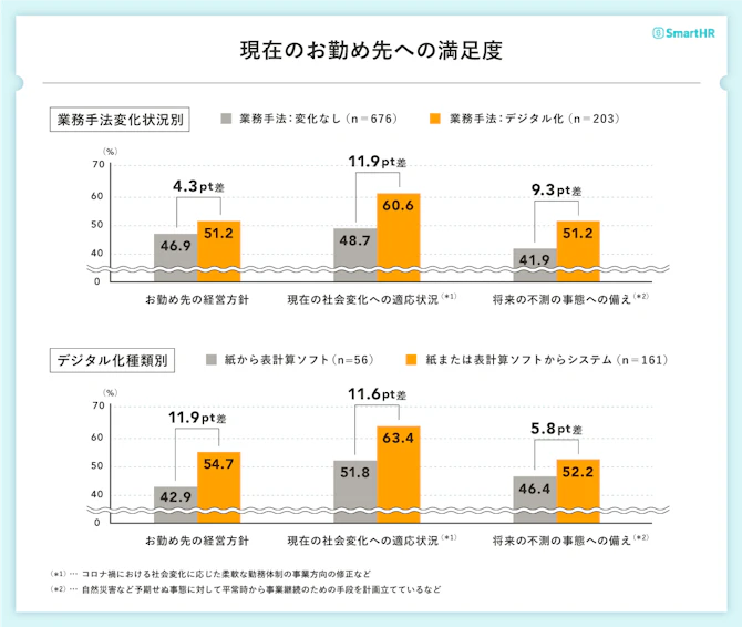 現在のお勤め先への満足度のグラフ