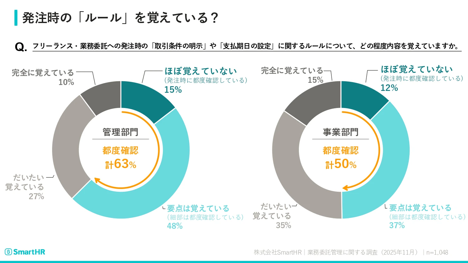 発注時の「ルール」を覚えているかどうかの調査結果が記載された画像