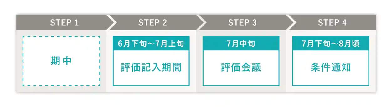 SmartHRの人事評価機能を利用した期末の評価記入から評価の確定、条件通知までのおおまかなスケジュール