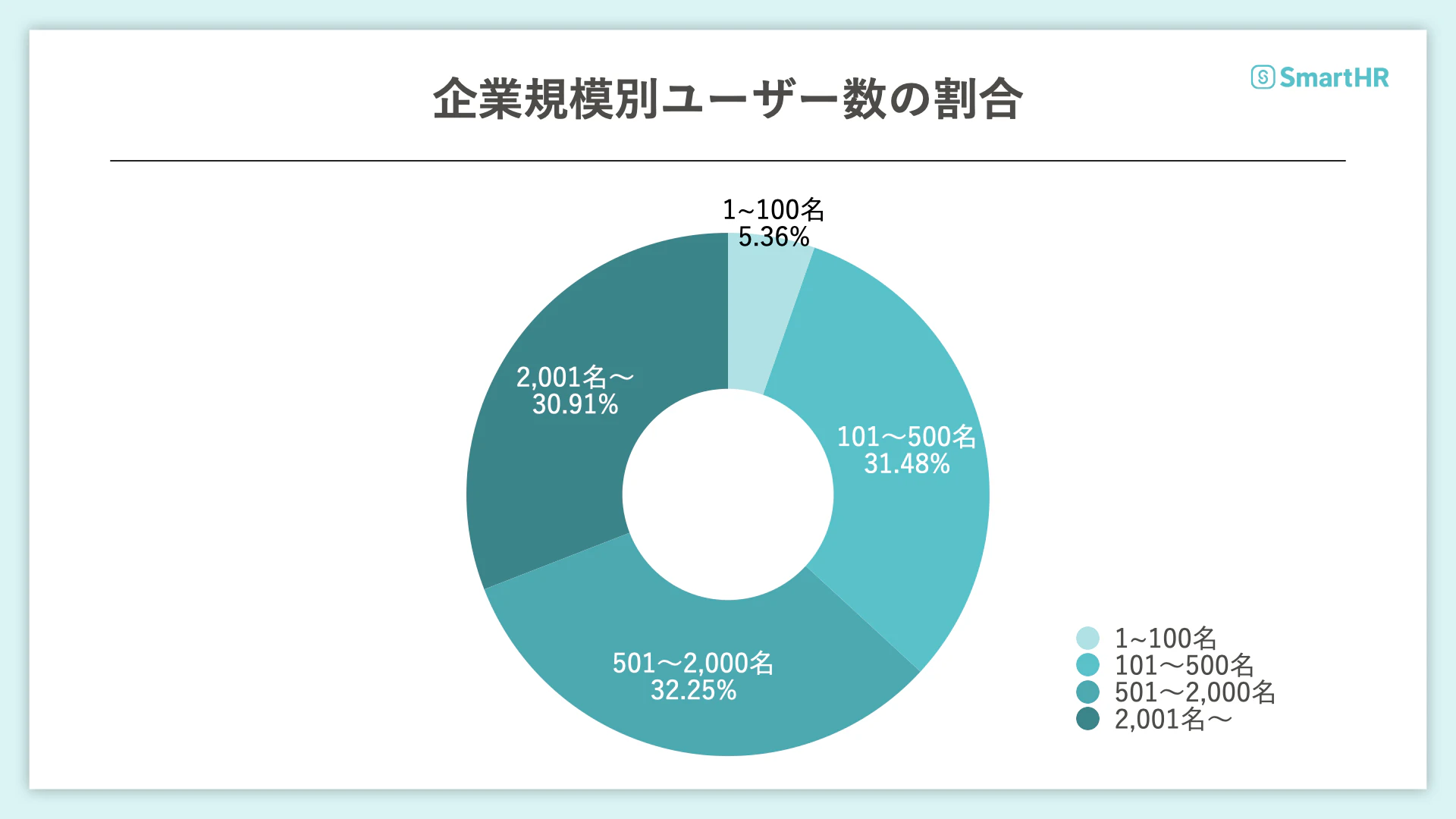 企業規模別ユーザー数の割合を示す円グラフ。1〜100名が5.36%。101~500名が31.48%。501〜2,000名が32.25%。2,001名以上が30.91%。