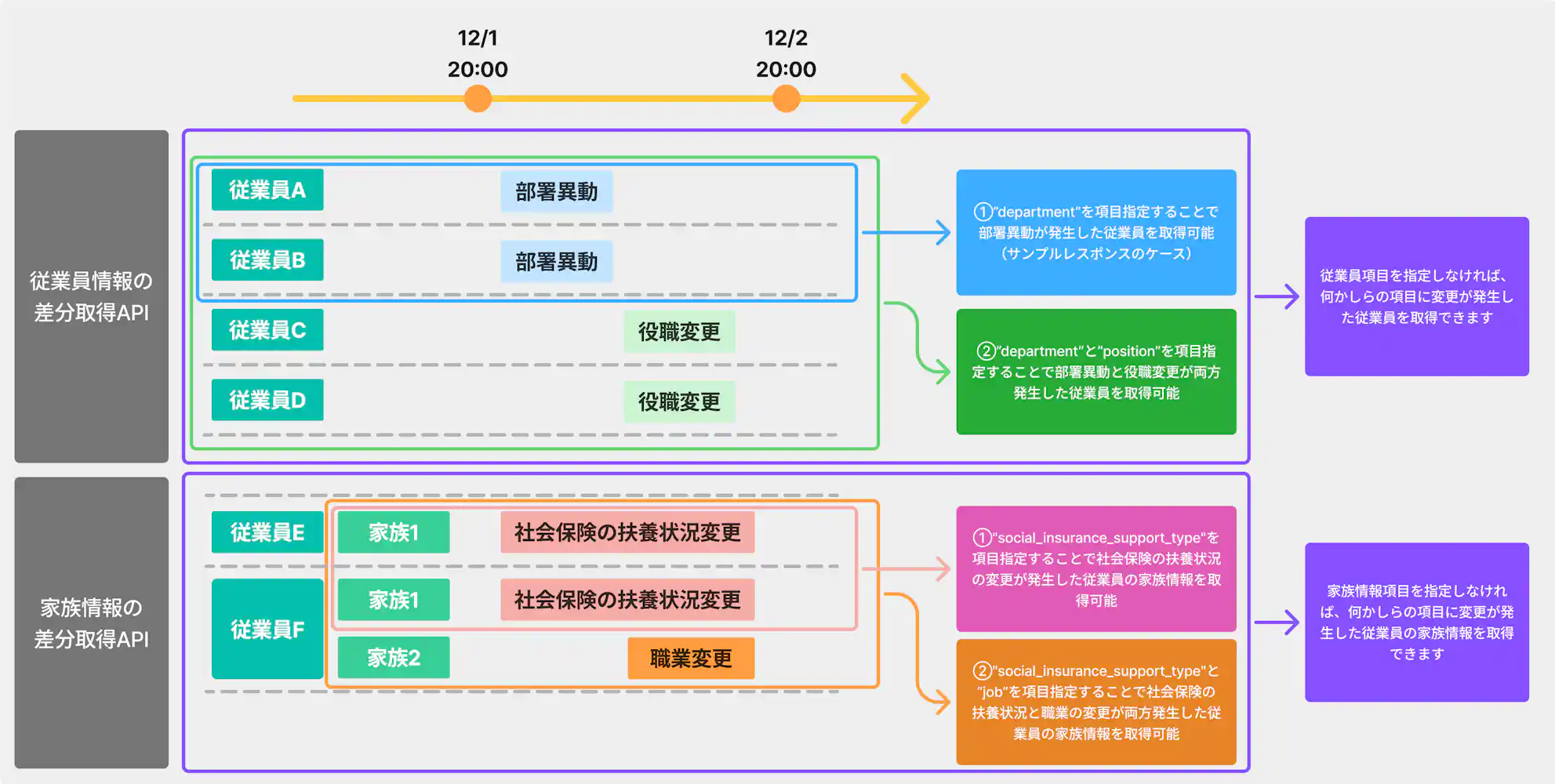 従業員情報と家族情報の2種類の差分取得APIのイメージ図。タイムライン(12/1から12/2)に沿って、各APIが「部署異動」や「扶養状況変更」などの変更を検知する流れを示しています。右側には「department」や「social_insurance_support_type」といった項目指定によって、取得する差分データを絞り込む例が示されています。