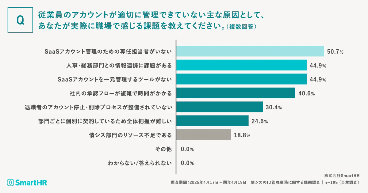「従業員のアカウントが適切に管理できていない主な原因として、あなたが実際に職場で感じる課題を教えてください。（複数回答）」