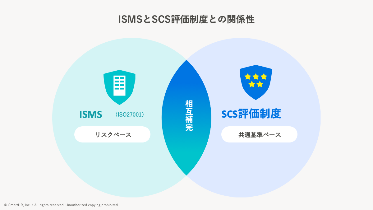ISMS（リスクベース）とSCS評価制度（共通基準ベース）の相互補完関係を示す図解