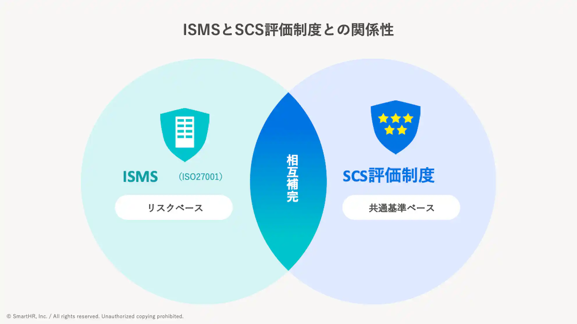ISMS(リスクベース)とSCS評価制度(共通基準ベース)の相互補完関係を示す図解