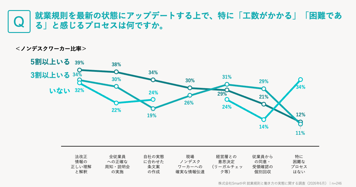 現場スタッフの比率が高い職場ほど最新規則を届ける経路の整備が課題になることを示すグラフ