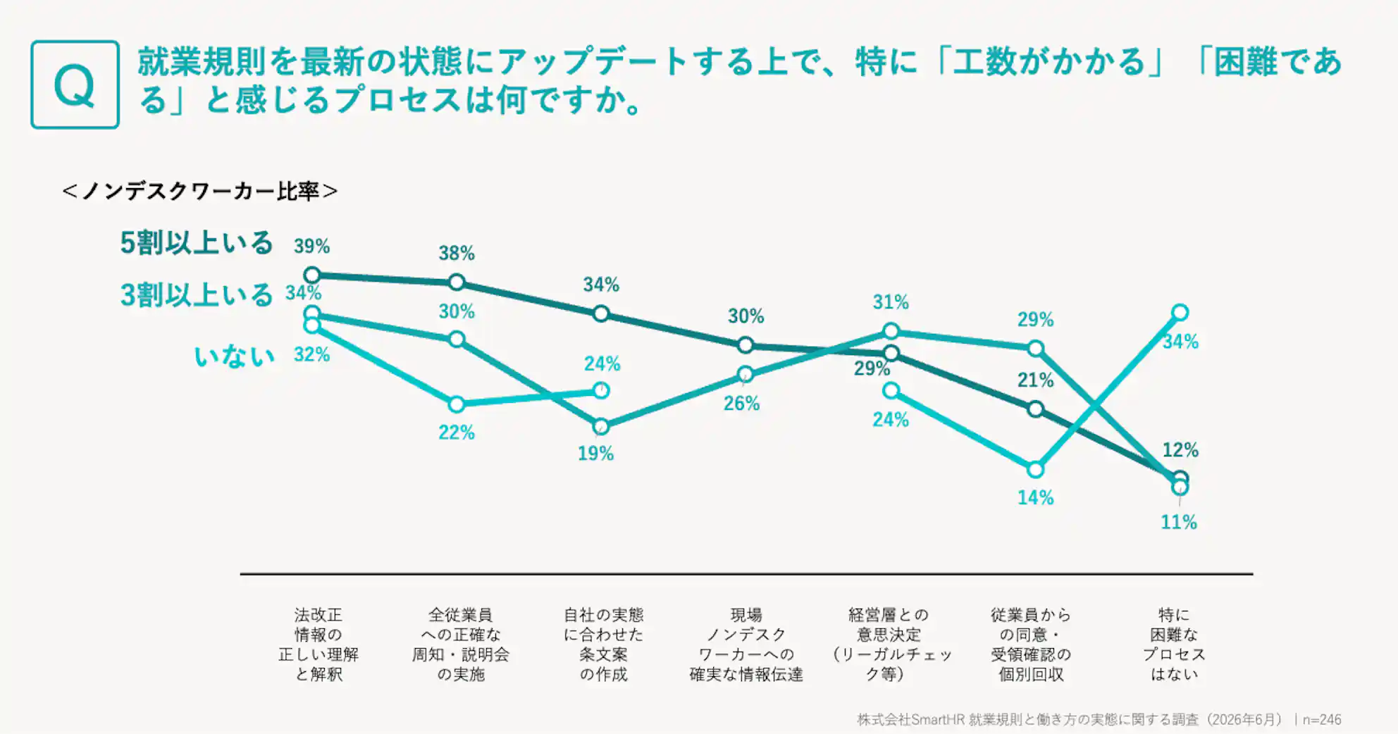 現場スタッフの比率が高い職場ほど最新規則を届ける経路の整備が課題になることを示すグラフ