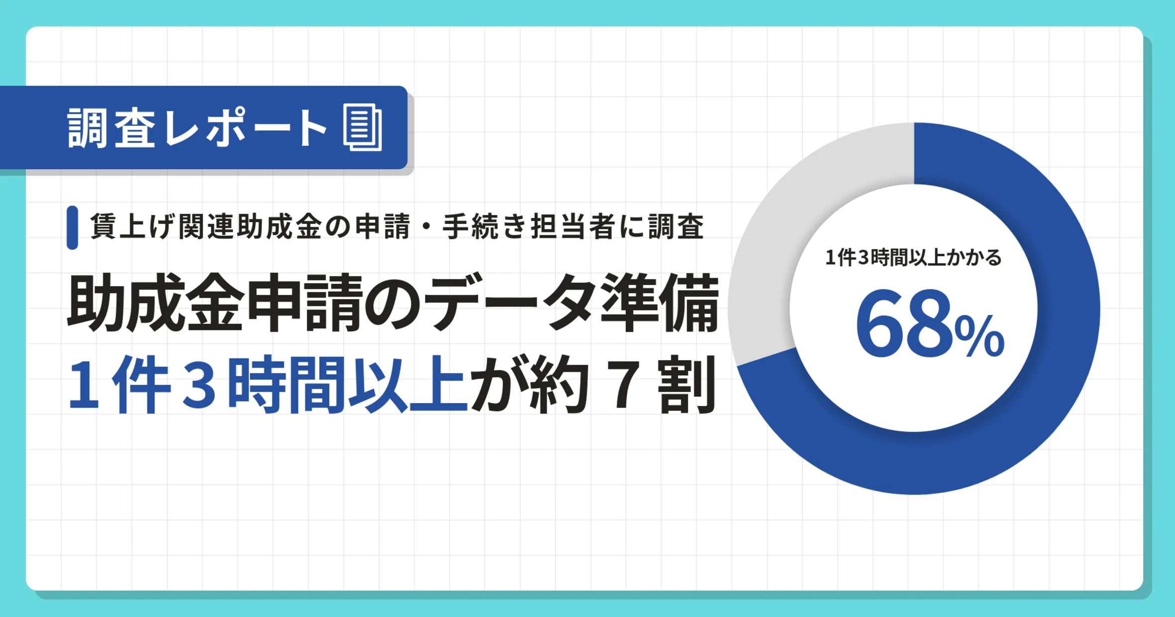 賃上げ助成金申請、データ準備に3時間以上の負担｜助成金の申請・手続きに関わる調査レポート