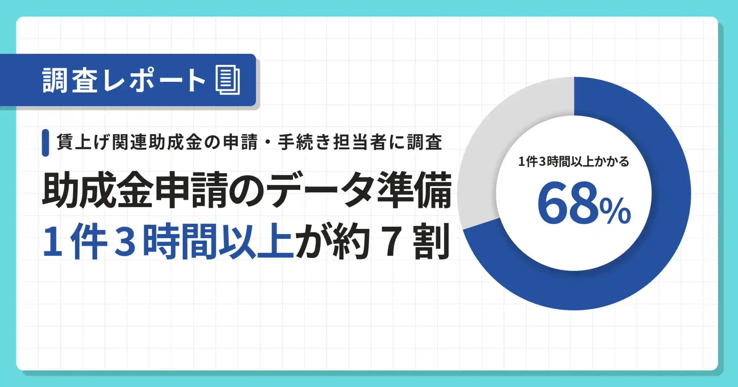 賃上げ助成金申請、データ準備に3時間以上の負担|助成金の申請・手続きに関わる調査レポート