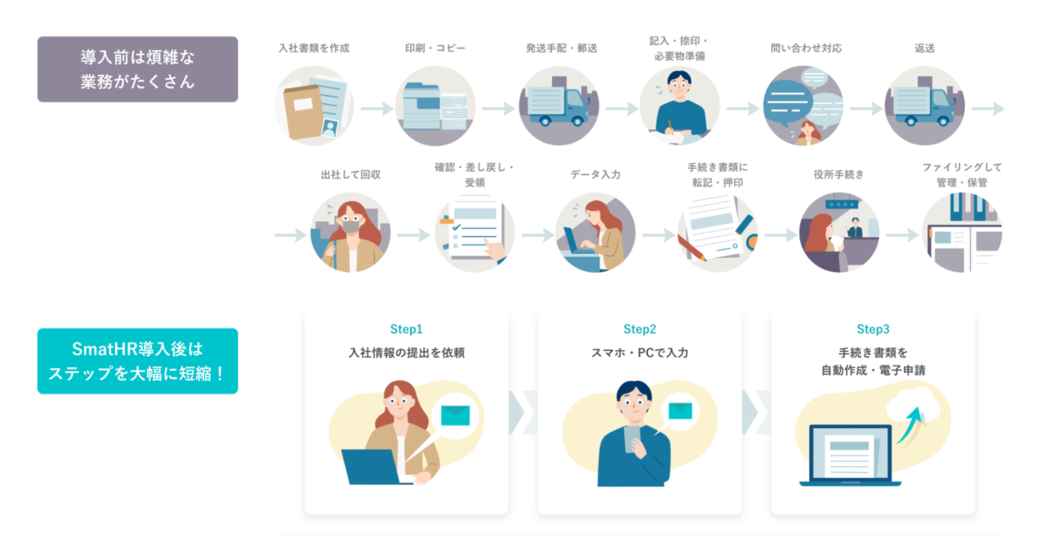 SmartHR導入前後の業務フローを比較した図。導入前は、書類作成・郵送・回収・データ入力・役所手続きなど11ステップの煩雑な業務が発生。導入後は、依頼・入力・電子申請の3ステップに短縮されている。