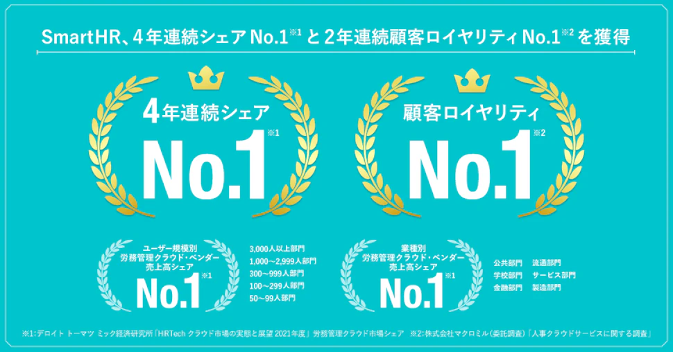 SmartHR、4年連続シェアNo.1(※1)と2年連続顧客ロイヤリティNo.1(※2)を獲得。※1:デロイト トーマツ ミック経済研究所「HRTechクラウド市場の実態と展望 2021年度」労務管理クラウド市場シェア ※2:株式会社マクロミル(委託調査)「人事クラウドサービスに関する調査」