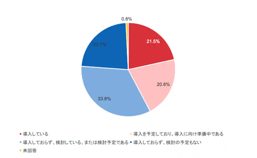 人事のデジタル化に関する実態調査