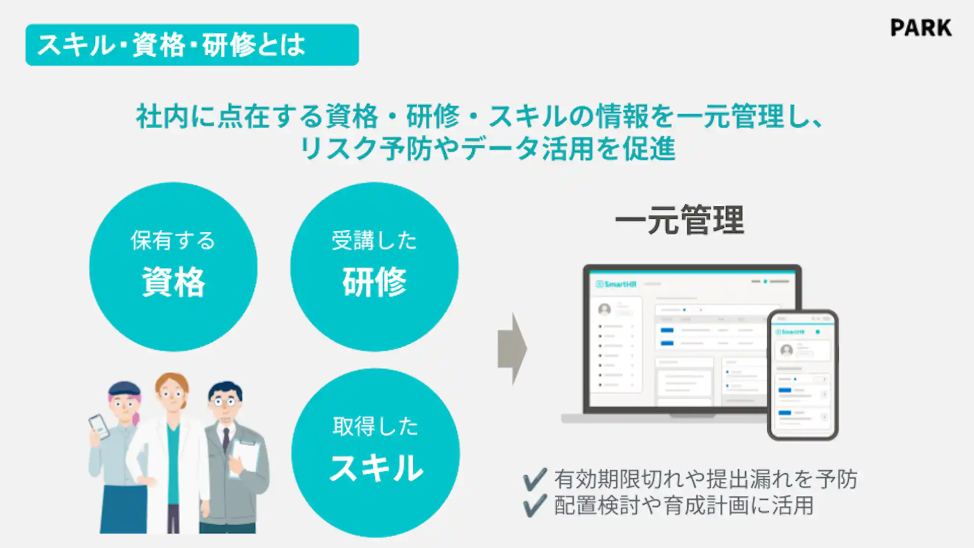 スキル・資格・研修とは。保有する資格、受講した研修、取得したスキルを一元管理し、有効期限切れの予防や配置検討などに活用することを表した図解。