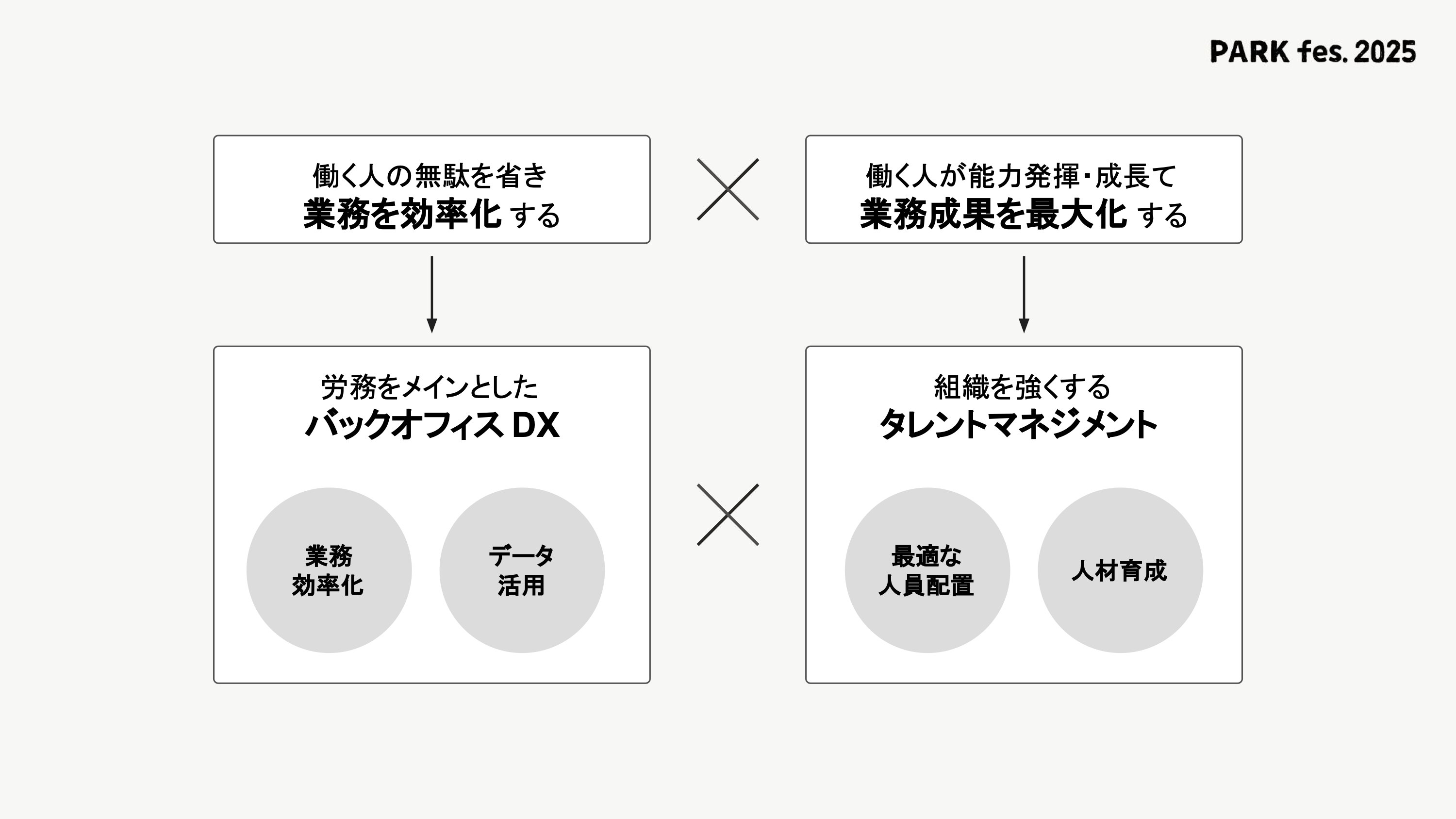 PARK fes. 2025の図解。左は「バックオフィス DX」による業務効率化、右は「タレントマネジメント」による業務成果の最大化を表す。