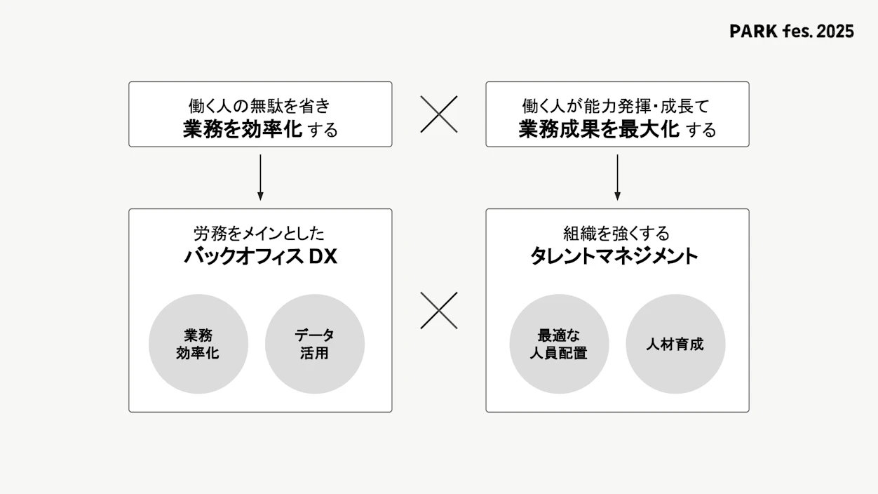 PARK fes. 2025の図解。左は「バックオフィス DX」による業務効率化、右は「タレントマネジメント」による業務成果の最大化を表す。