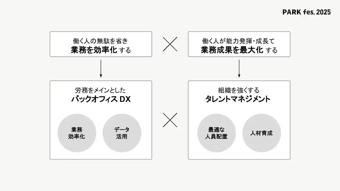 PARK fes. 2025の図解。左は「バックオフィス DX」による業務効率化、右は「タレントマネジメント」による業務成果の最大化を表す。