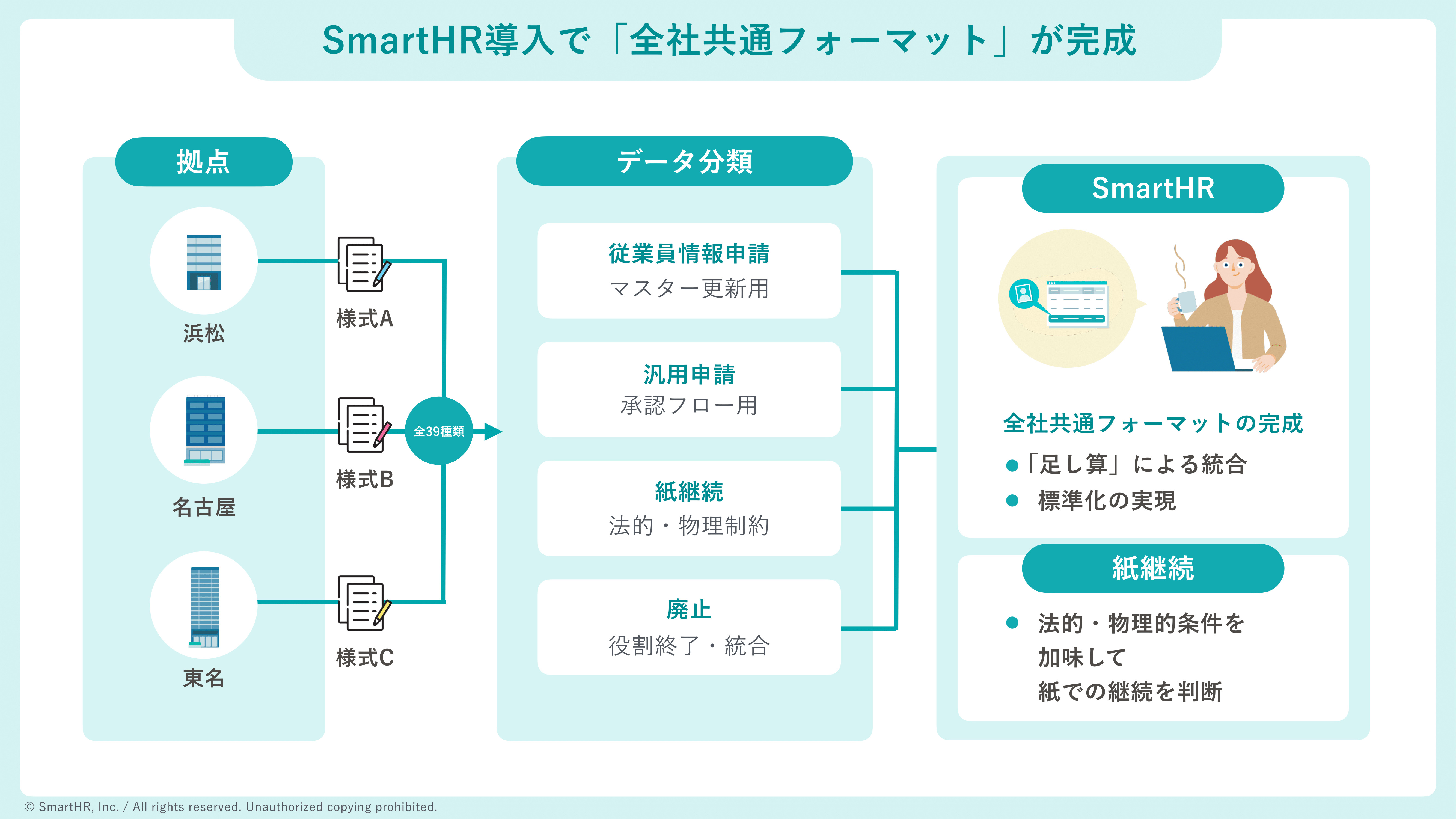 SmartHR導入により「全社共通フォーマット」が完成