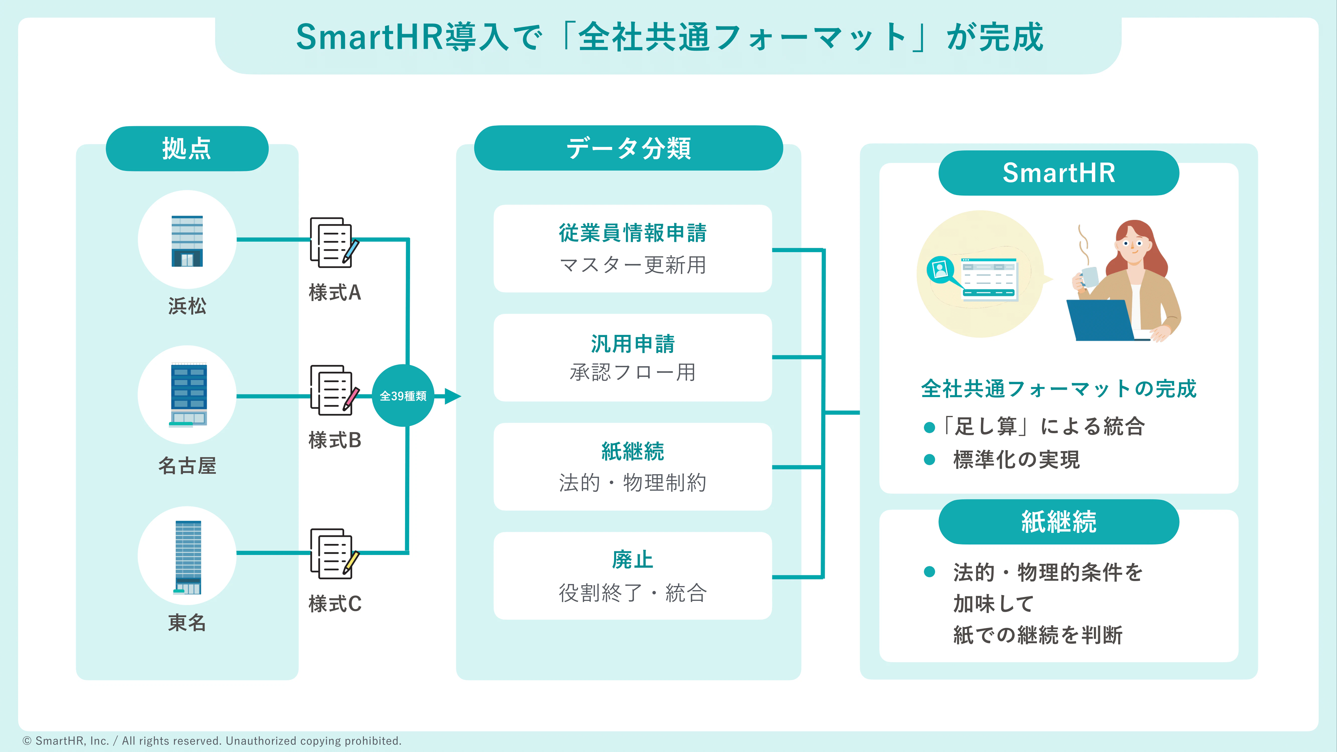 SmartHR導入により「全社共通フォーマット」が完成
