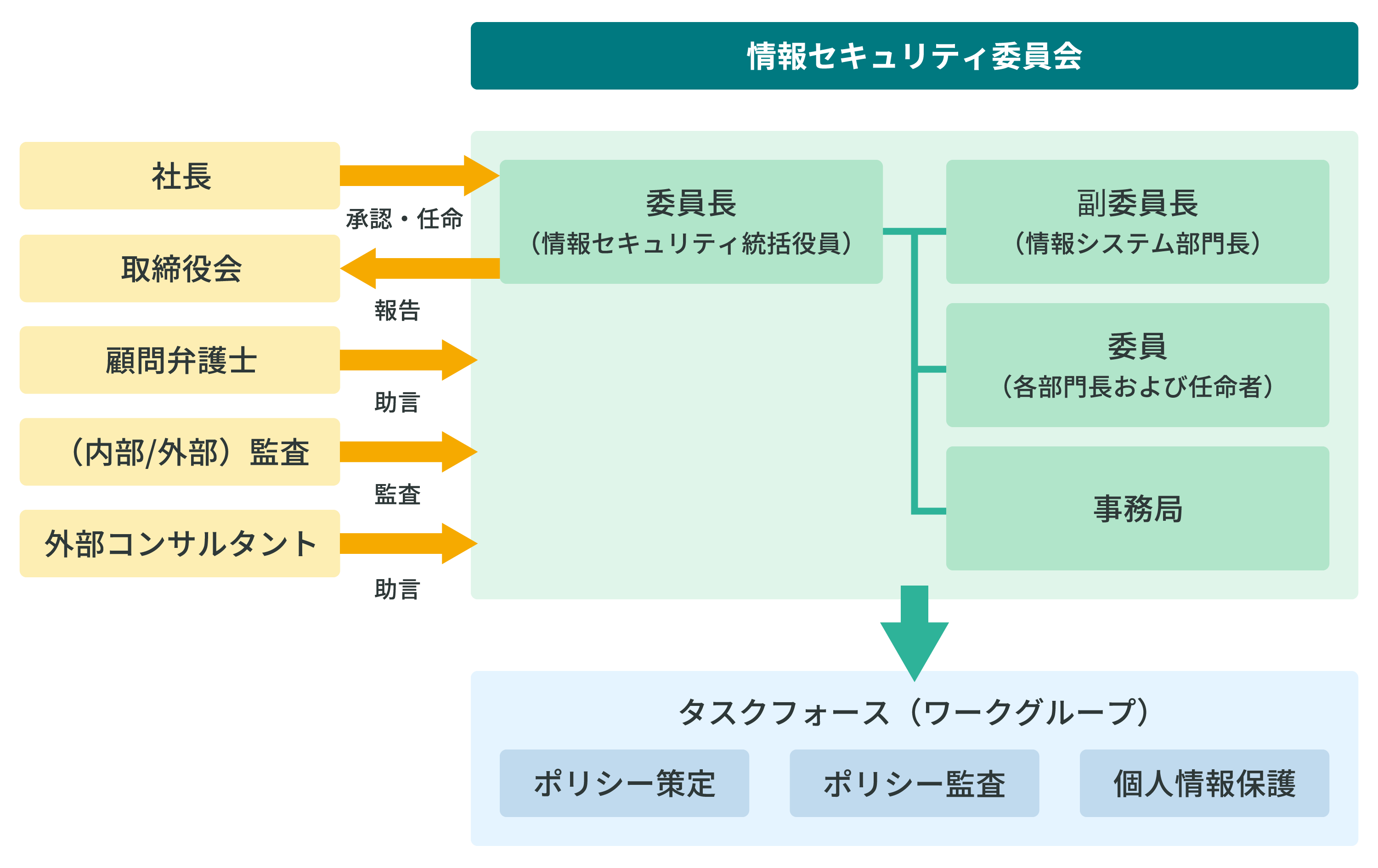 社長や取締役会から承認を受けた情報セキュリティ委員会が、委員長・副委員長・事務局で構成され、ポリシー関連のタスクフォースを指揮する体制図。