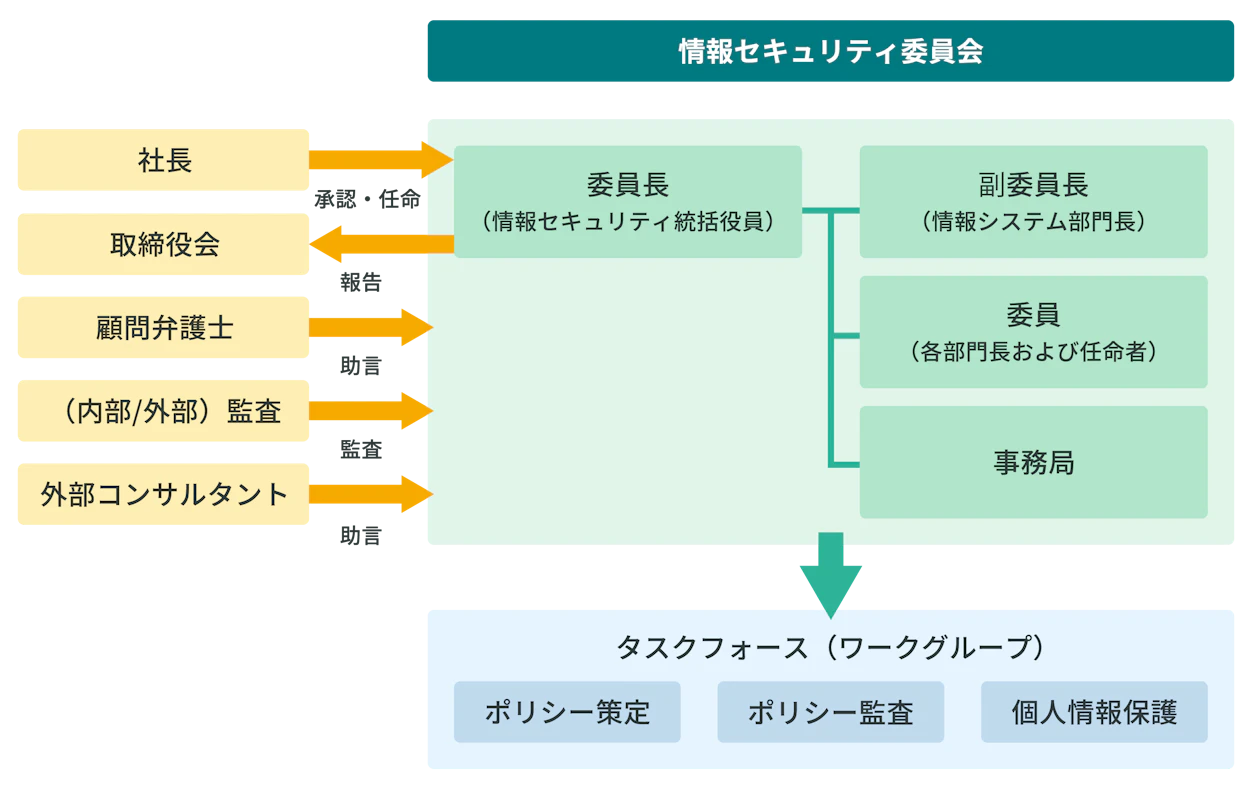 社長や取締役会から承認を受けた情報セキュリティ委員会が、委員長・副委員長・事務局で構成され、ポリシー関連のタスクフォースを指揮する体制図。