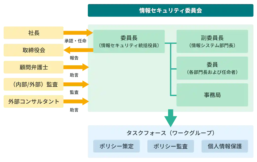 社長や取締役会から承認を受けた情報セキュリティ委員会が、委員長・副委員長・事務局で構成され、ポリシー関連のタスクフォースを指揮する体制図。