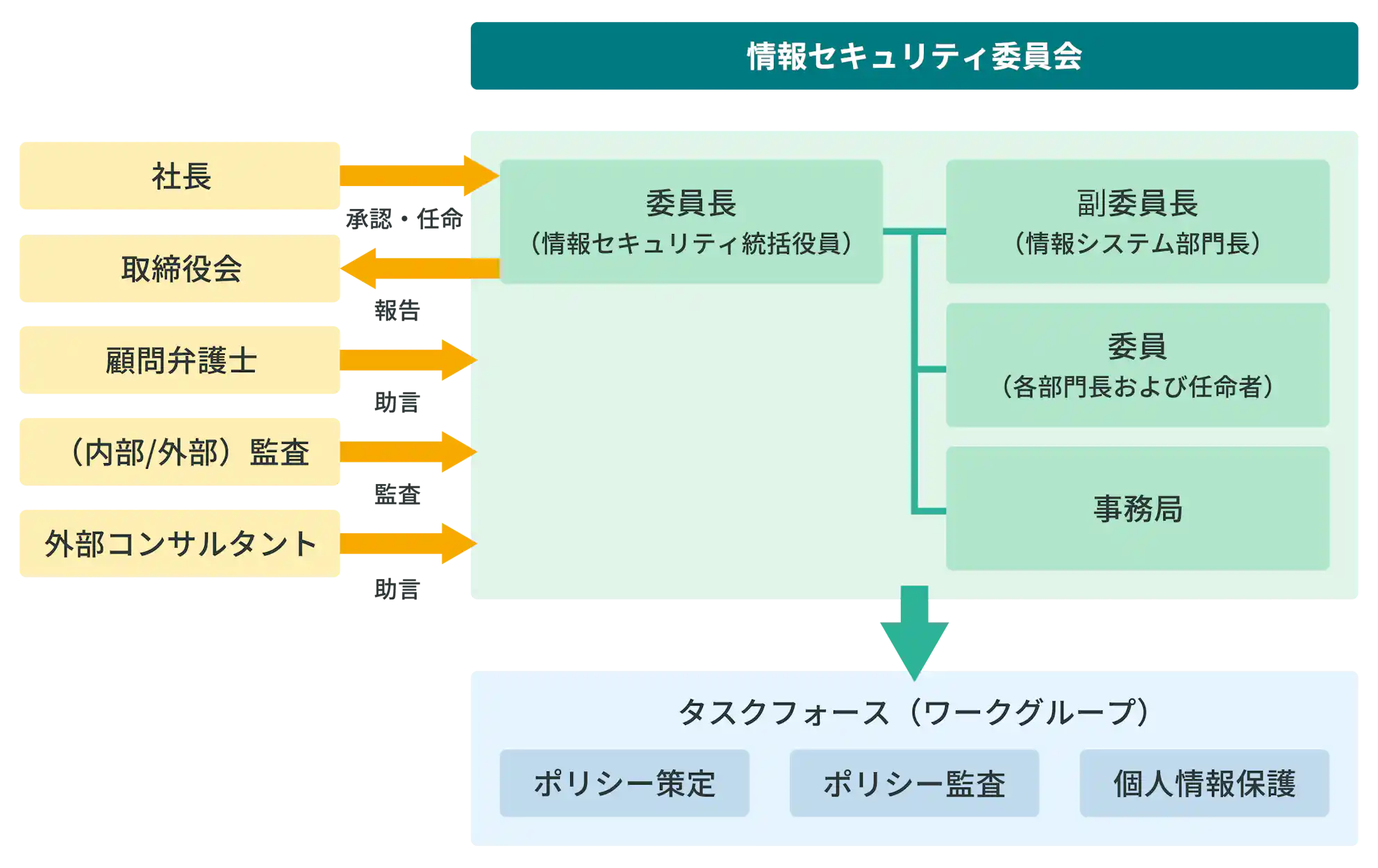 社長や取締役会から承認を受けた情報セキュリティ委員会が、委員長・副委員長・事務局で構成され、ポリシー関連のタスクフォースを指揮する体制図。