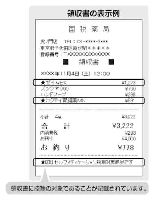 セルフメディケーション税制の対象商品が記載された「領収書の表示例」。購入品目のうち「ゼイムEX」と「カクテイ胃腸薬MN」に★印がついており、領収書下部に「★印はセルフメディケーション税制対象商品です」と明記されている様子が示されています。