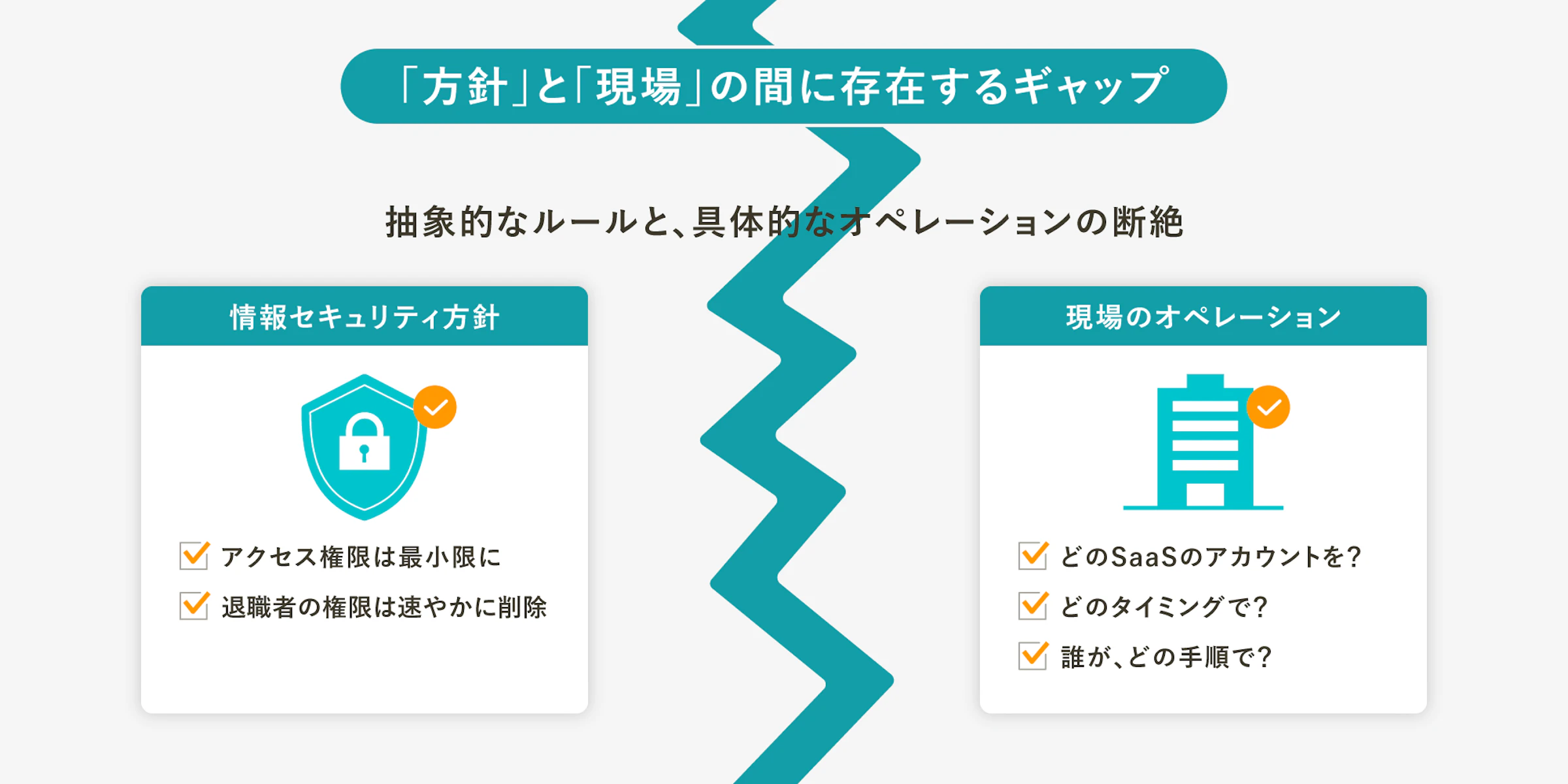 情報セキュリティ方針と現場オペレーションの間にあるギャップを示した図。左に「アクセス権限は最小限」「退職者の権限は速やかに削除」といった抽象的な方針、右に「どのSaaSのアカウントを」「どのタイミングで」「誰がどの手順で」といった具体的な現場課題が対比されている。