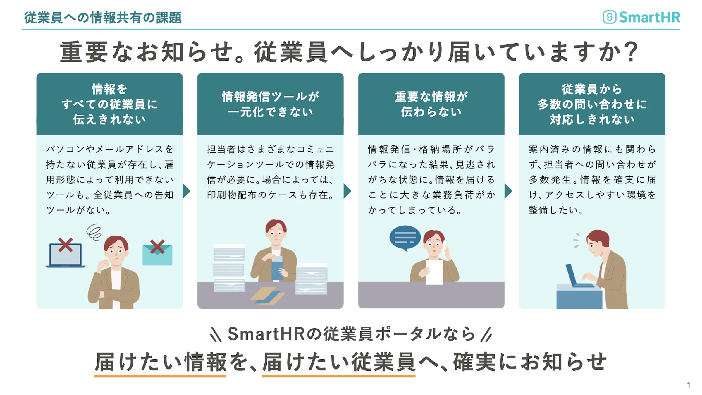 従業員への情報共有の課題をまとめたSmartHRの資料。情報が伝わらない・ツールの一元化不足・重要情報の見逃し・問い合わせ対応の負担を指摘し、従業員ポータルで解決できることを紹介している。