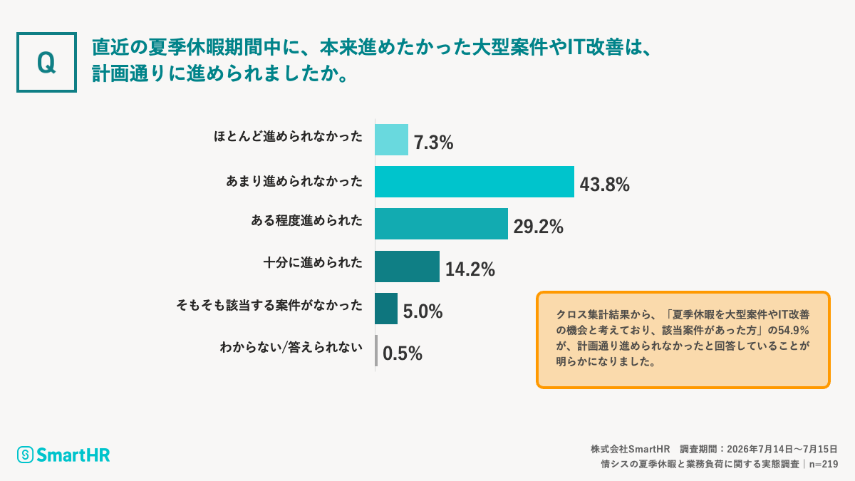 「直近の夏季休暇期間中に、本来進めたかった大型案件やIT改善は、計画通りに進められましたか。」という調査結果が記載された画像