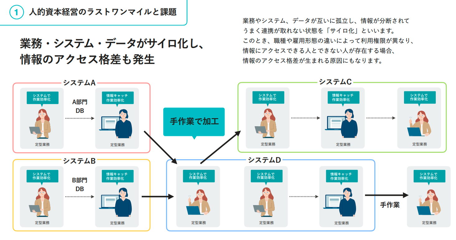 業務やデータがサイロ化している状態を示す図解。4つの独立したシステム（A〜D）間で自動連携がされておらず、システム間の情報のやり取りに「手作業で加工」といった工程が発生している様子が描かれています。