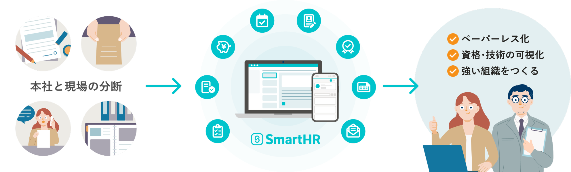 本社と現場の分断が、SmartHRの導入で解決している様子。ペーパーレス化、資格・技術の可視化、強い組織をつくるなど。