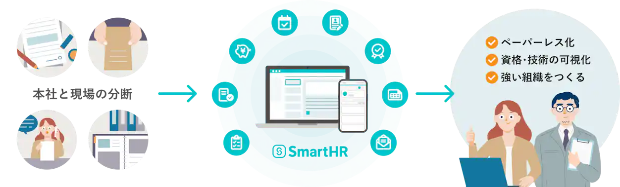 本社と現場の分断が、SmartHRの導入で解決している様子。ペーパーレス化、資格・技術の可視化、強い組織をつくるなど。