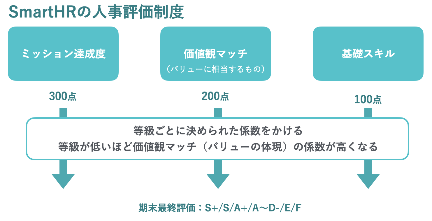 SmartHRの人事評価制度。「ミッション達成度」が300点、「価値観マッチ（バリューの体現）」が200点、「基礎スキル」が100点、という比重になっている。