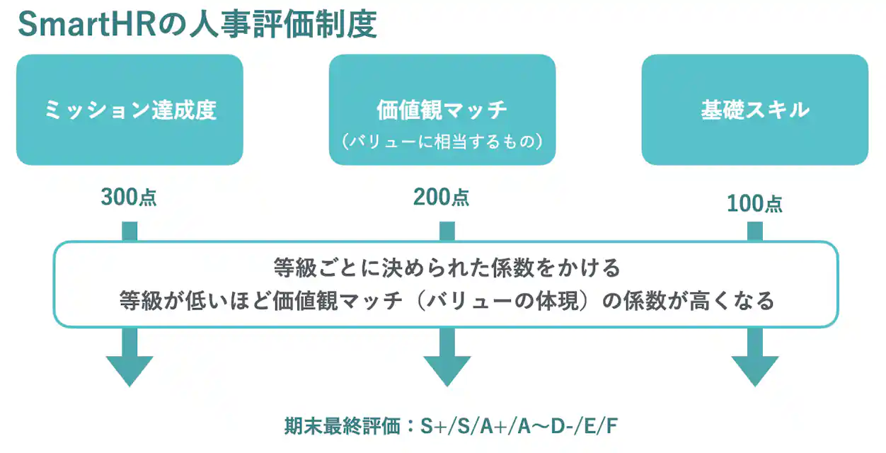 SmartHRの人事評価制度。「ミッション達成度」が300点、「価値観マッチ(バリューの体現)」が200点、「基礎スキル」が100点、という比重になっている。