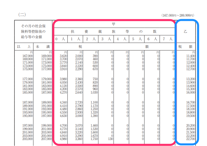 税額表での甲欄・乙欄の所得税比較。甲欄の方が安くなっている。