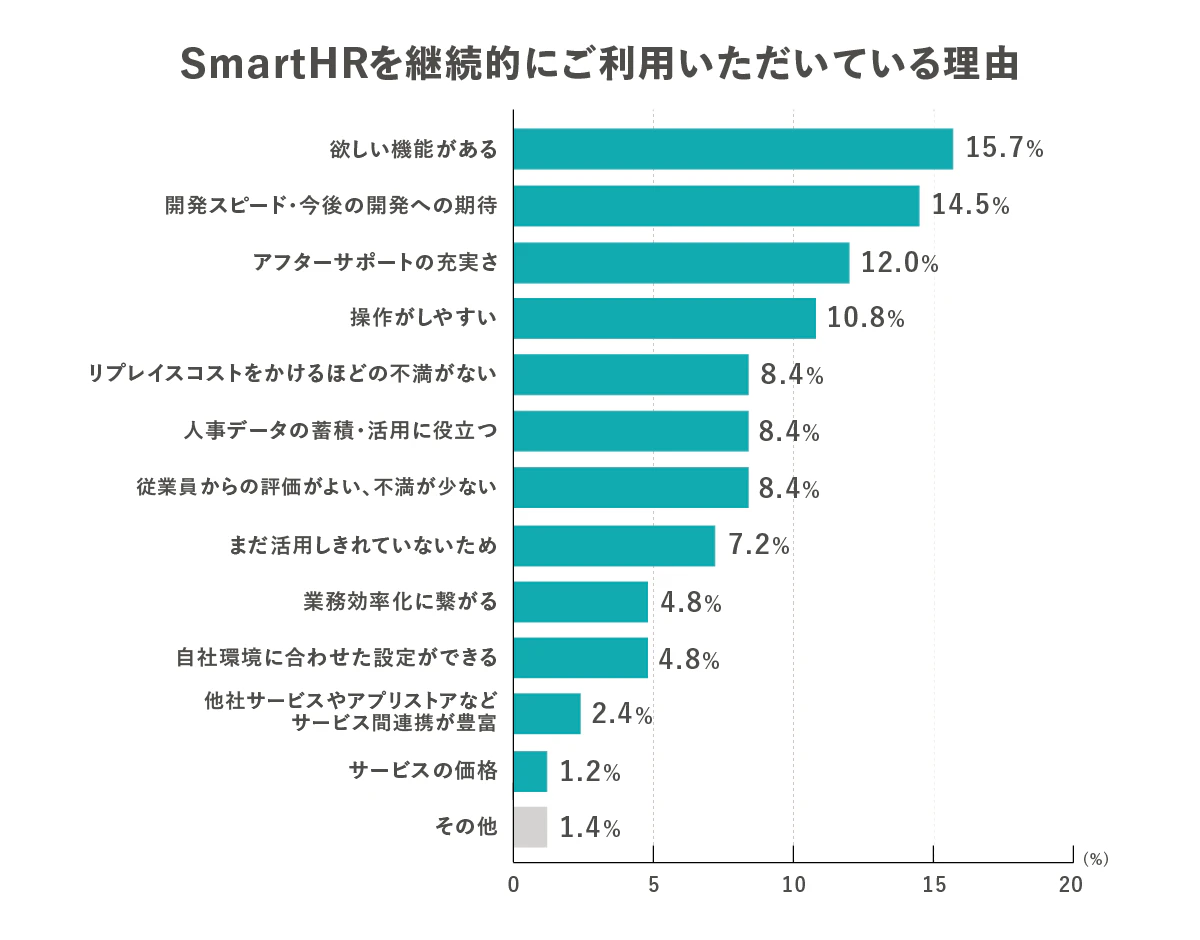 SmartHRを継続的にご利用いただいている理由