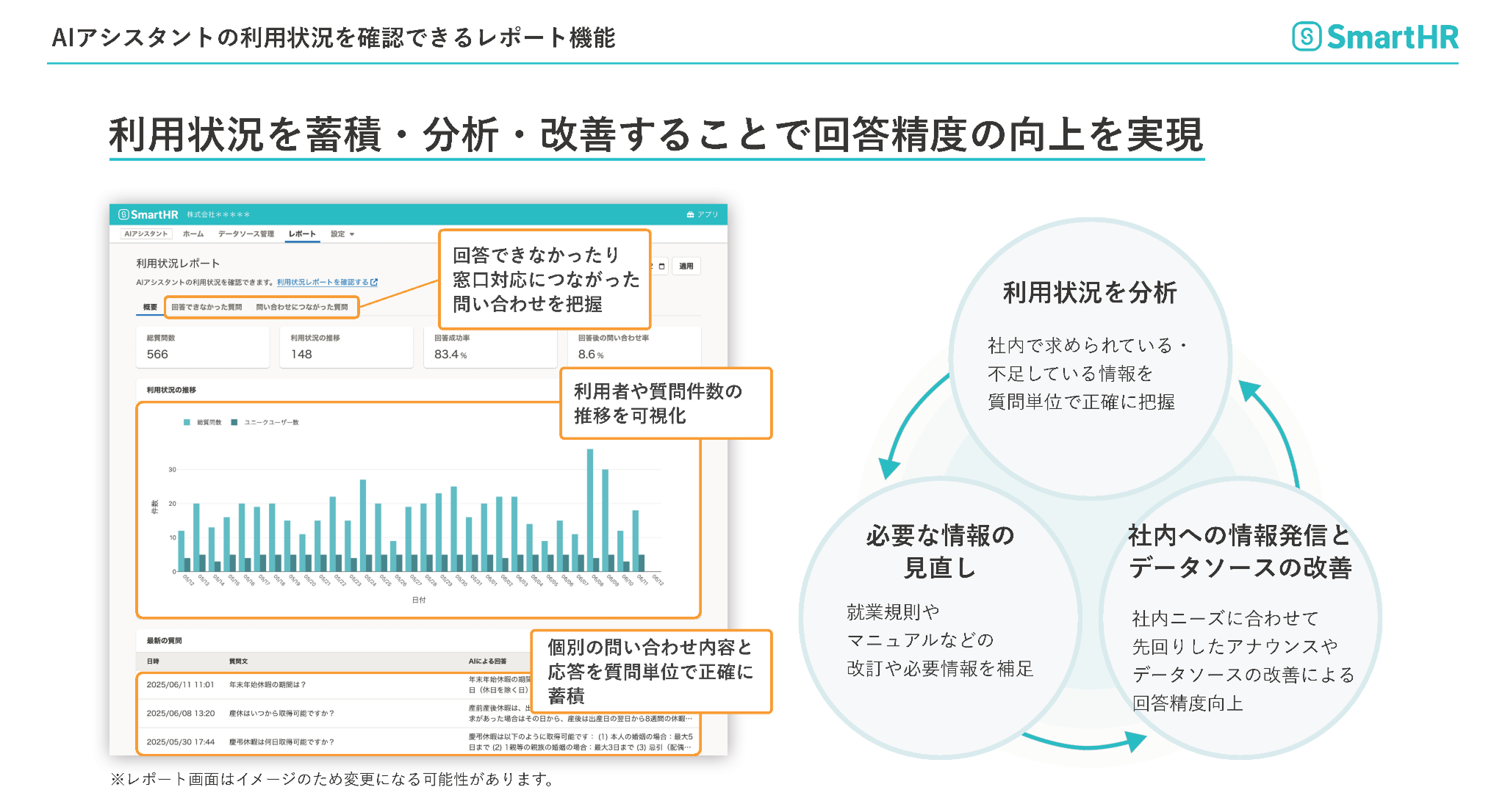 AIアシスタントの利用状況レポート機能を示すスライド。左側に利用状況のダッシュボード画面、右側に「利用状況を分析」「データソースの改善」「必要な情報の見直し」という回答精度向上の改善サイクル図が示されている。