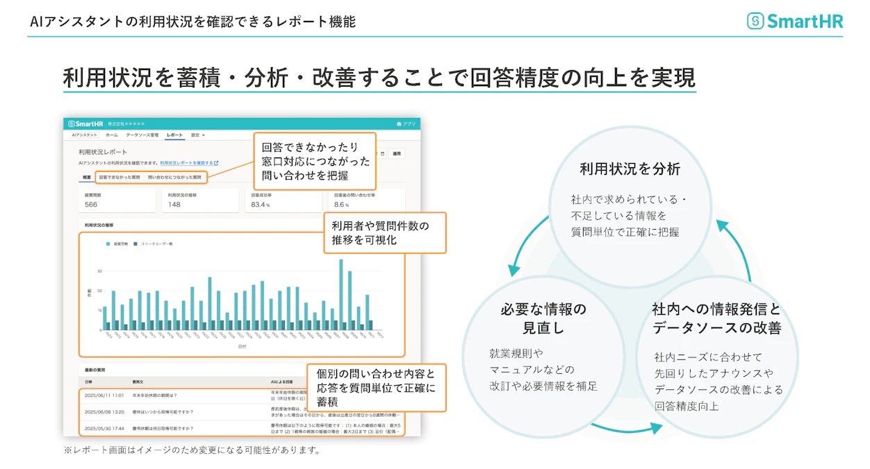 AIアシスタントの利用状況レポート機能を示すスライド。左側に利用状況のダッシュボード画面、右側に「利用状況を分析」「データソースの改善」「必要な情報の見直し」という回答精度向上の改善サイクル図が示されている。