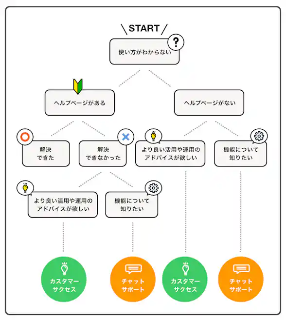チャットサポート活用方法