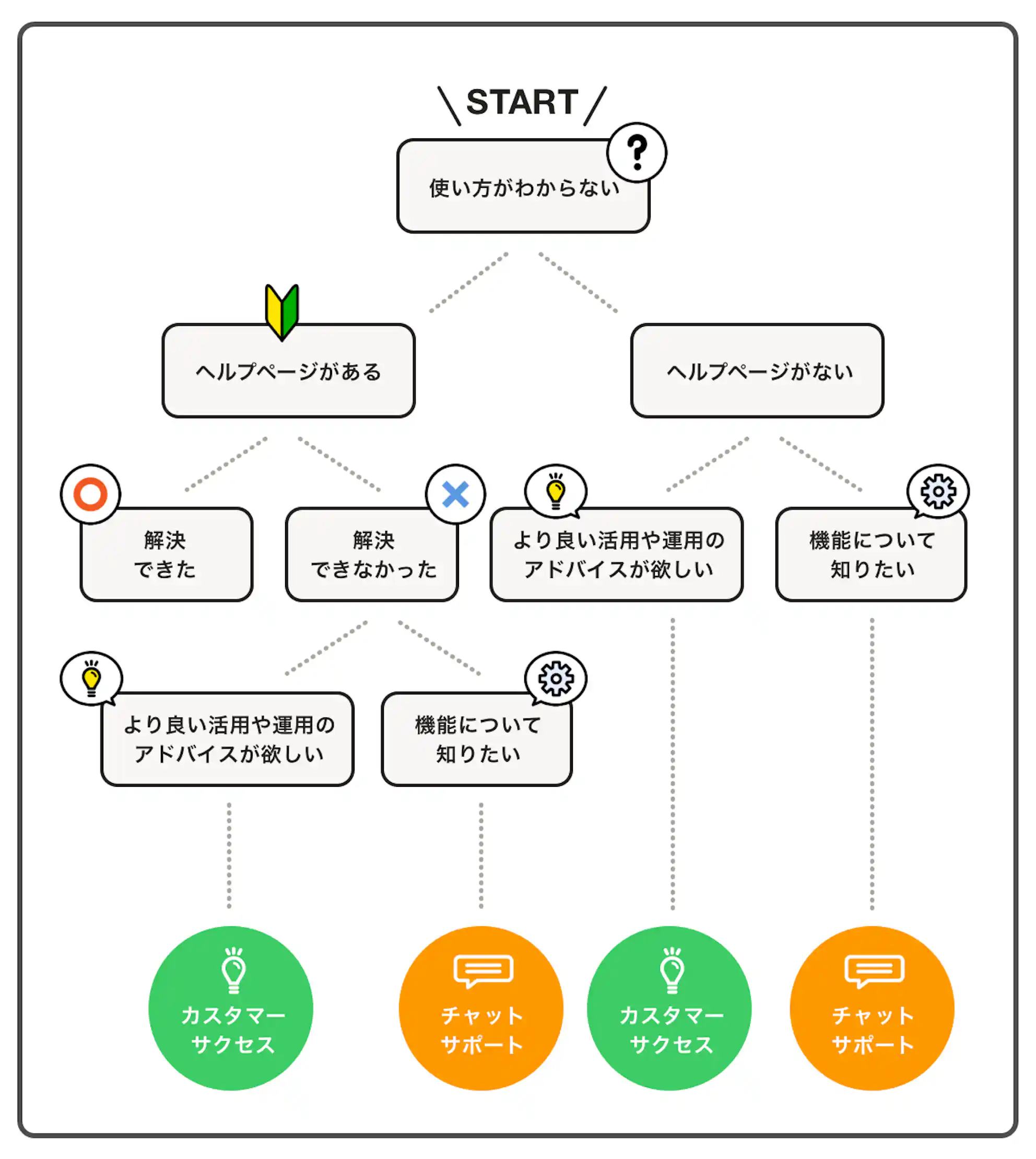 チャットサポート活用方法