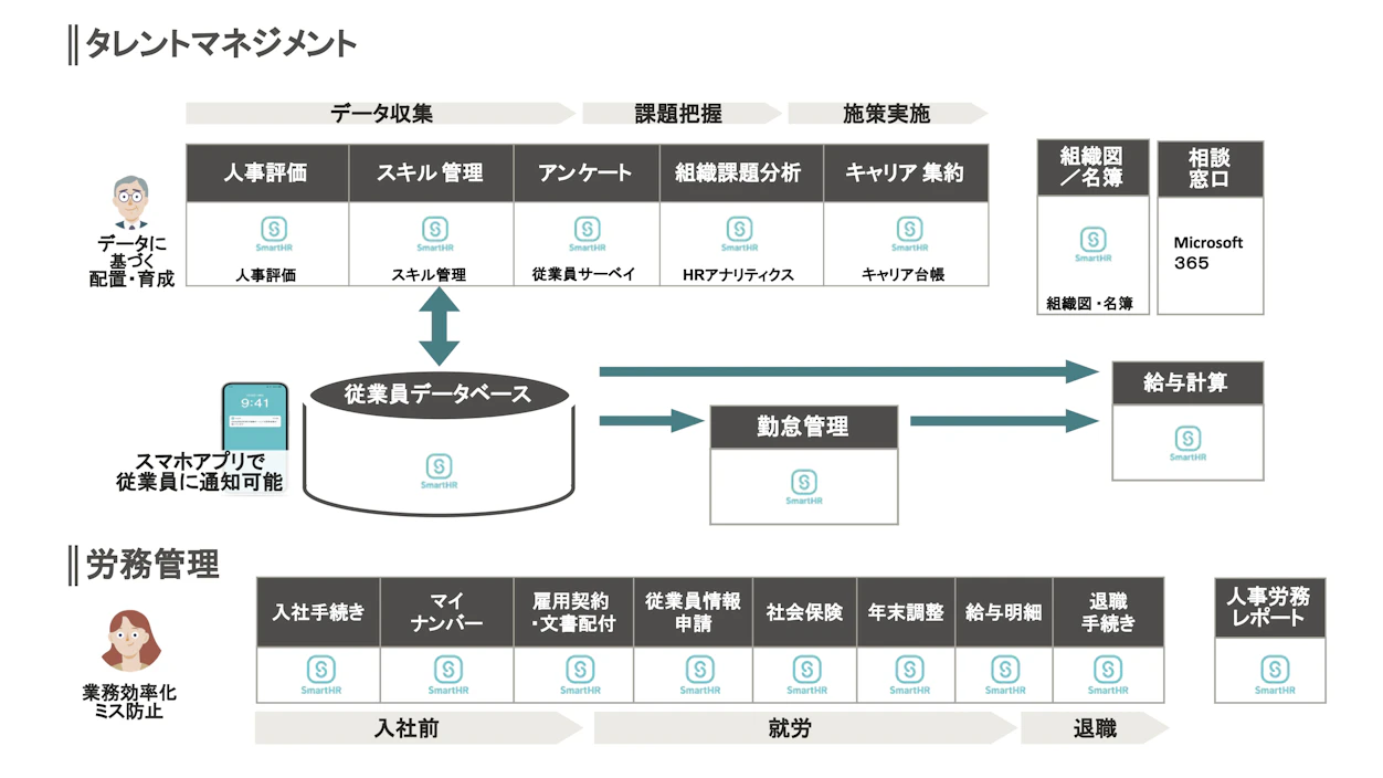 SmartHRを中心としたタレントマネジメントと労務管理のシステム活用図。従業員データベースを介して各機能が連携している。