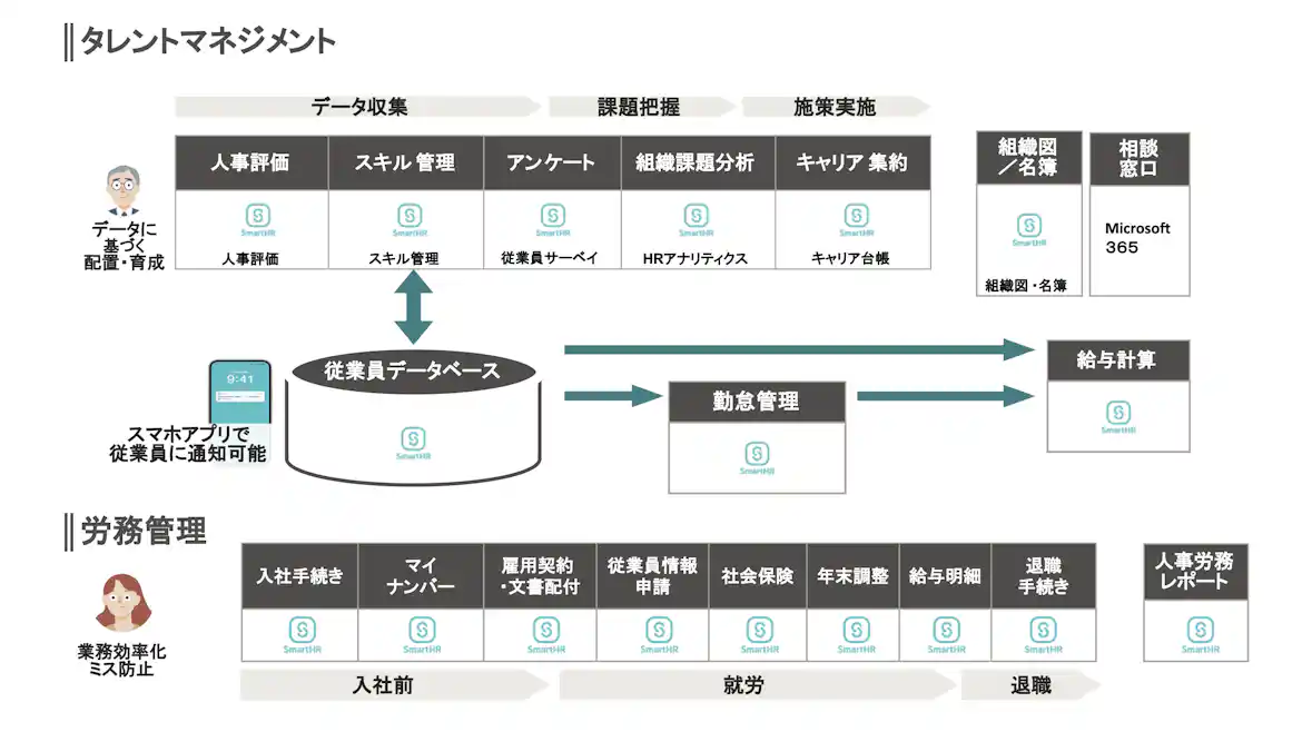 SmartHRを中心としたタレントマネジメントと労務管理のシステム活用図。従業員データベースを介して各機能が連携している。