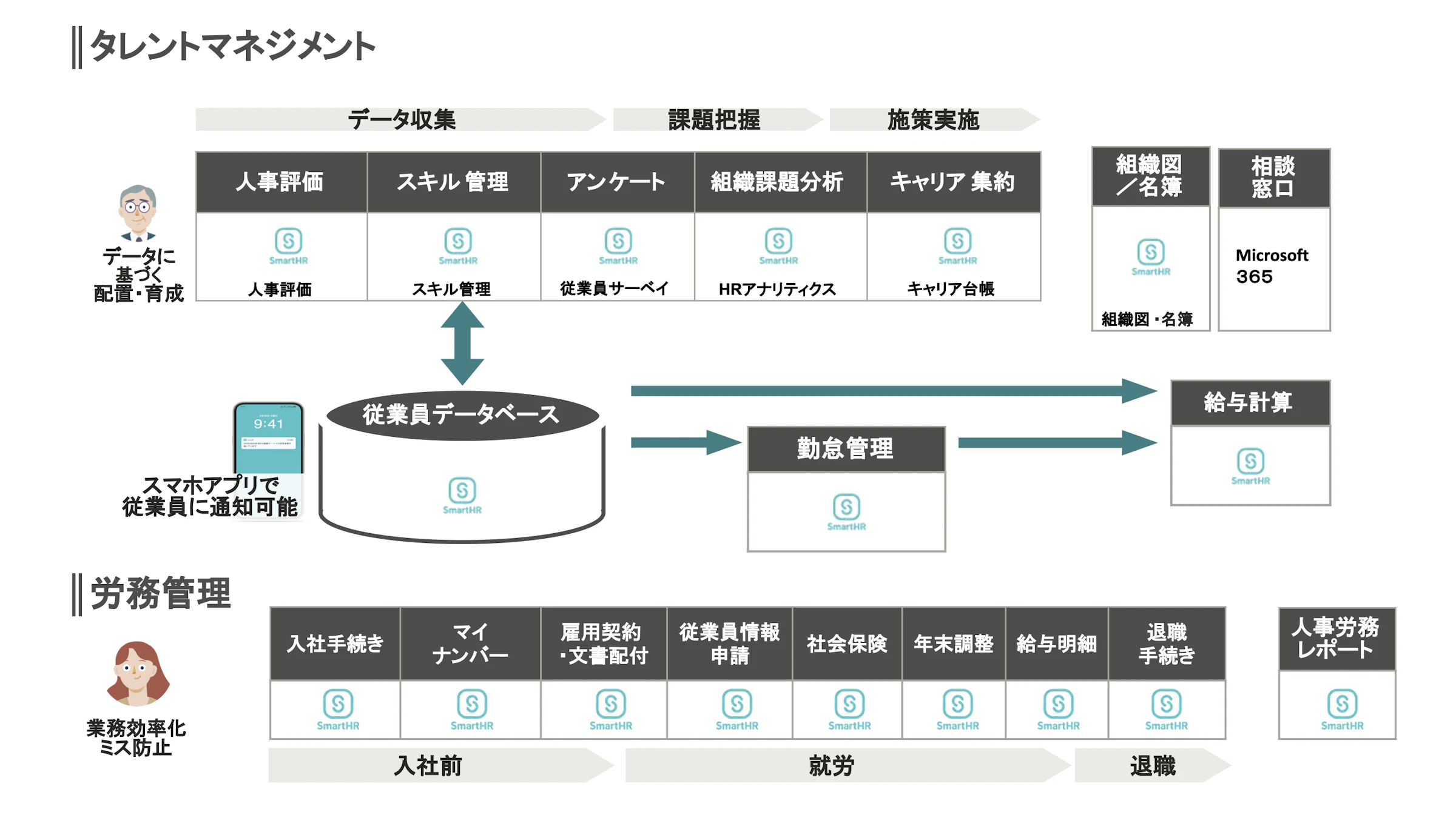SmartHRを中心としたタレントマネジメントと労務管理のシステム活用図。従業員データベースを介して各機能が連携している。