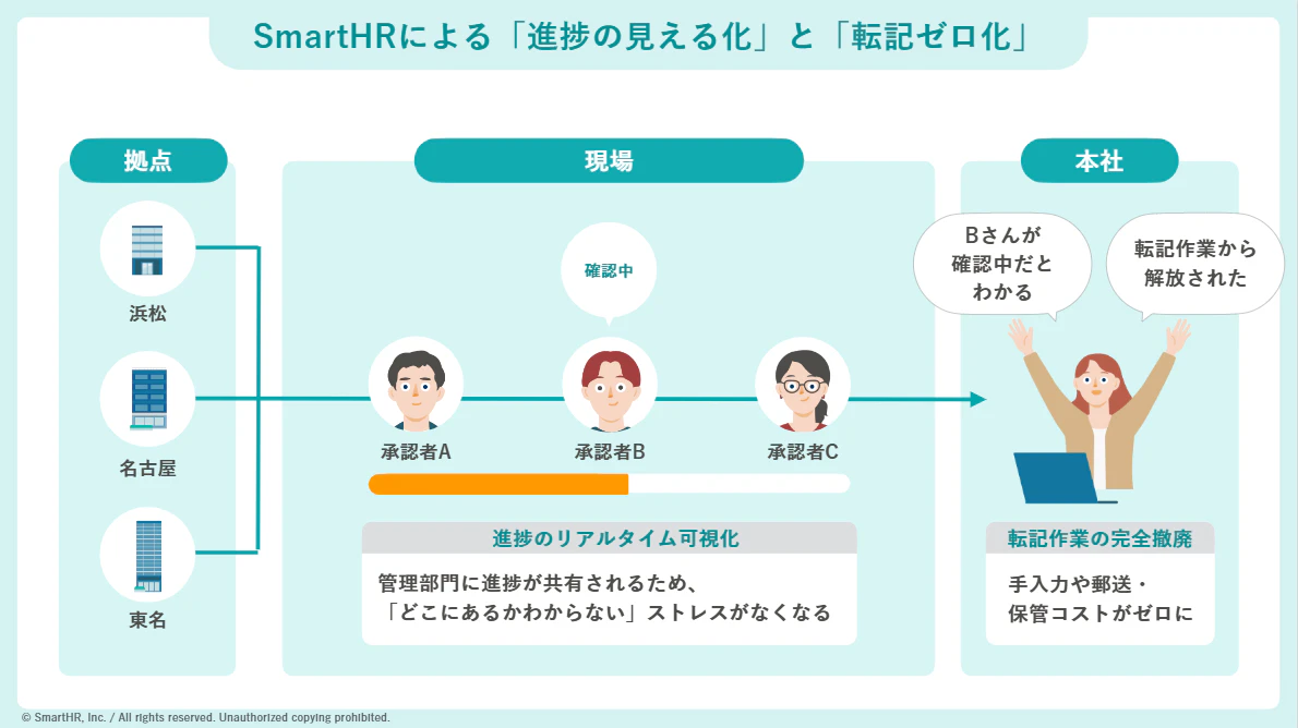 SmartHRによる「進捗の見える化」と「転記ゼロ化」