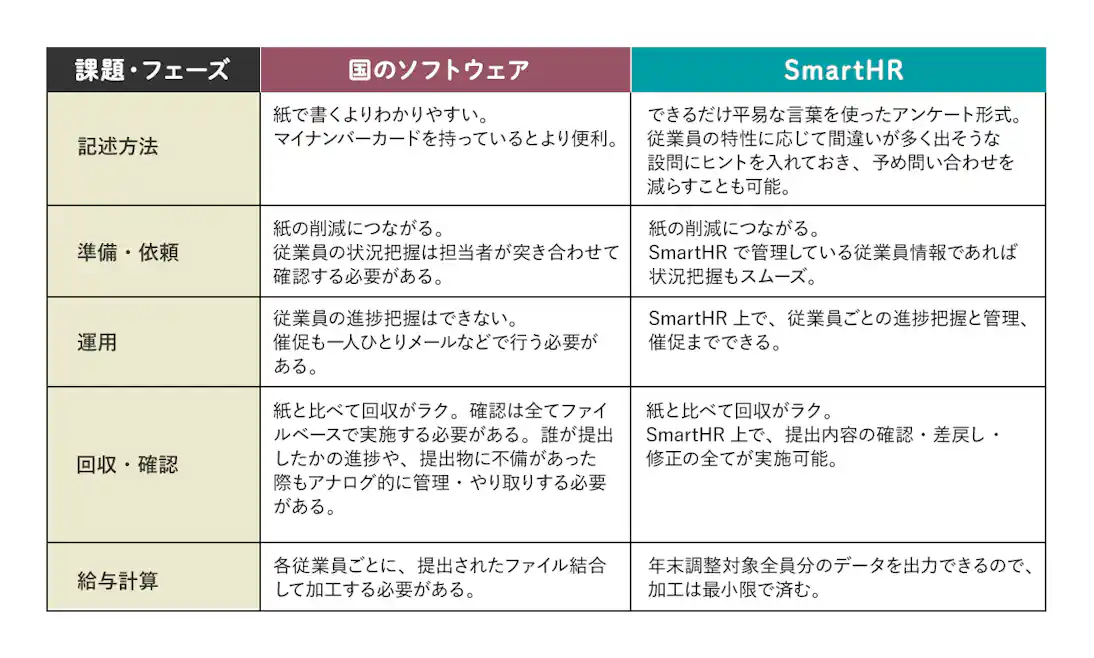 国の年調ソフトとSmartHRの年末調整機能の比較
