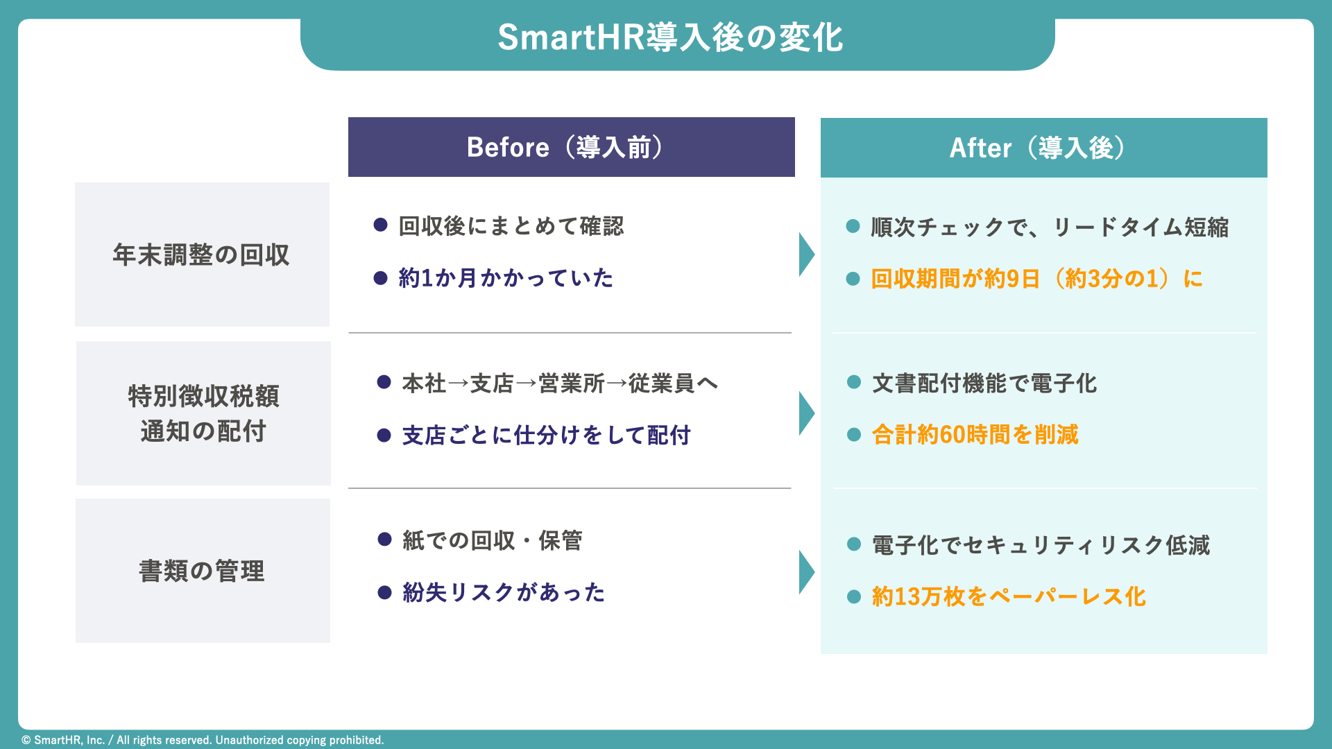 SmartHR導入後の変化を示す比較表。年末調整の回収期間が約1か月から約9日に短縮、特別徴収税額通知の配付は電子化で約60時間削減、書類の管理は約13万枚のペーパーレス化を実現したことが示されています。