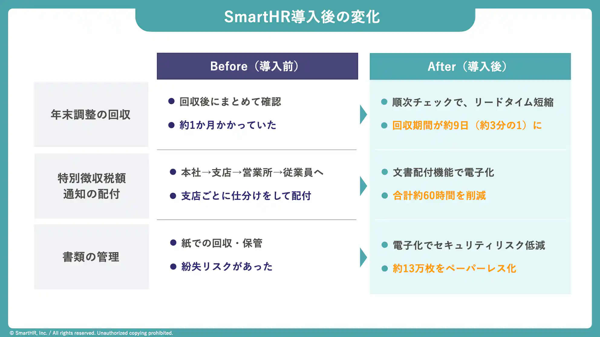 SmartHR導入後の変化を示す比較表。年末調整の回収期間が約1か月から約9日に短縮、特別徴収税額通知の配付は電子化で約60時間削減、書類の管理は約13万枚のペーパーレス化を実現したことが示されています。